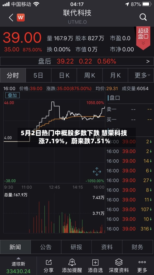 5月2日热门中概股多数下跌 慧荣科技涨7.19%，蔚来跌7.51%