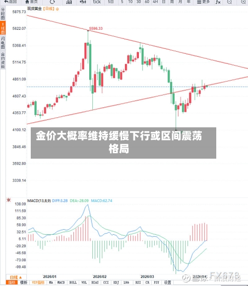 金价大概率维持缓慢下行或区间震荡格局