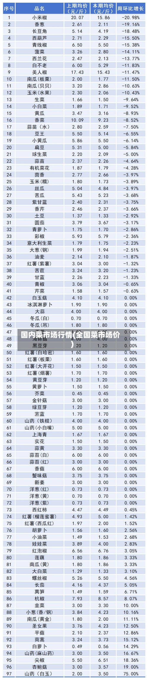 国内菜市场行情(全国菜市场价)