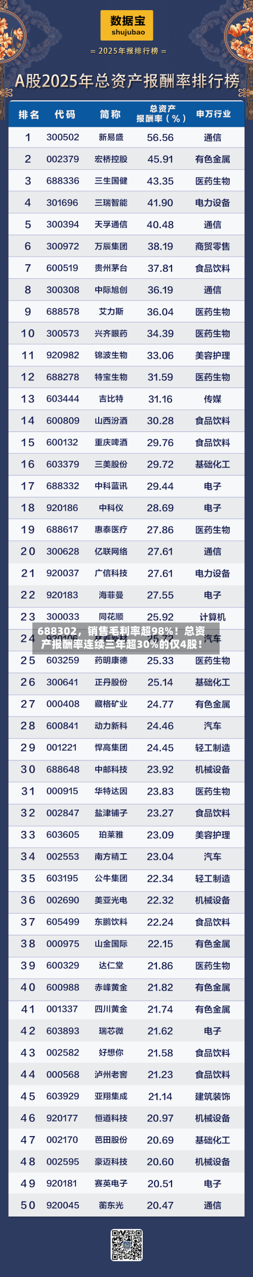 688302，销售毛利率超98%！总资产报酬率连续三年超30%的仅4股！