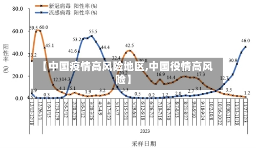 【中国疫情高风险地区,中国役情高风险】