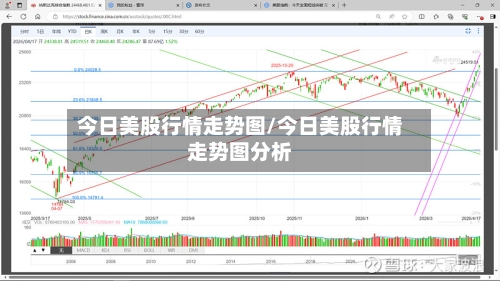今日美股行情走势图/今日美股行情走势图分析
