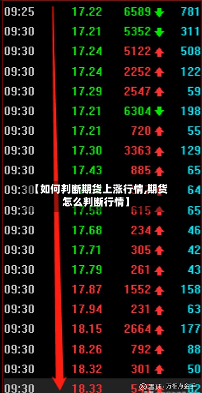 【如何判断期货上涨行情,期货怎么判断行情】