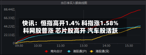 快讯：恒指高开1.4% 科指涨1.58% 科网股普涨 芯片股高开 汽车股活跃