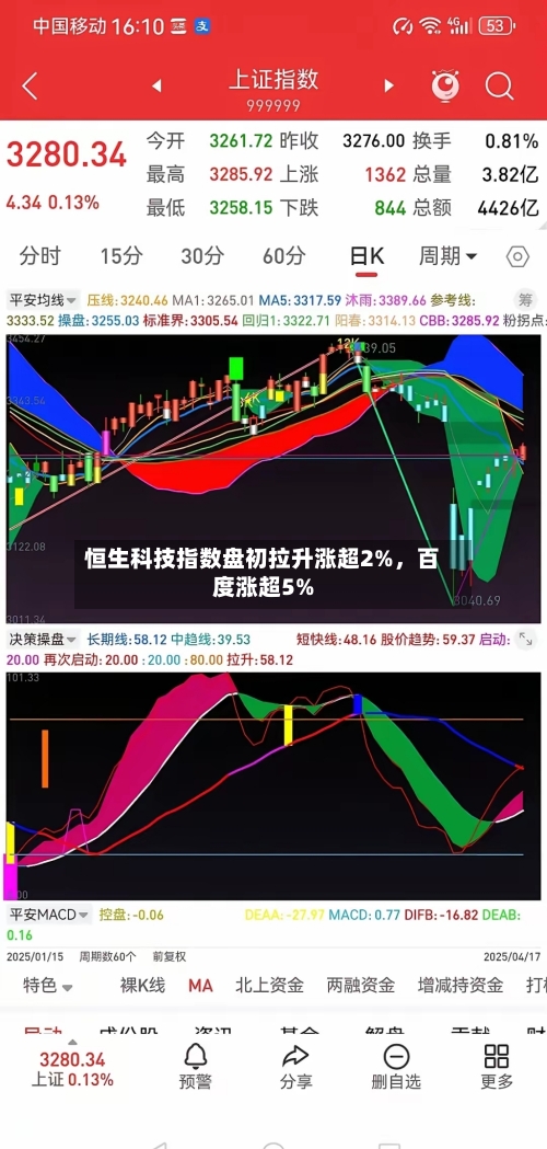 恒生科技指数盘初拉升涨超2%，百度涨超5%-第2张图片