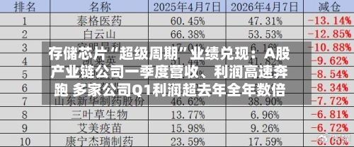 存储芯片“超级周期”业绩兑现：A股产业链公司一季度营收、利润高速奔跑 多家公司Q1利润超去年全年数倍-第2张图片