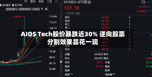 AIOS Tech股价暴跌近30% 逆向股票分割效果昙花一现