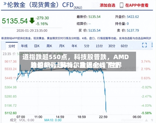 道指跌超550点，科技股普跌，AMD跌超5%，英特尔跌近4%，世界油价飙涨超5%，金银全线下挫