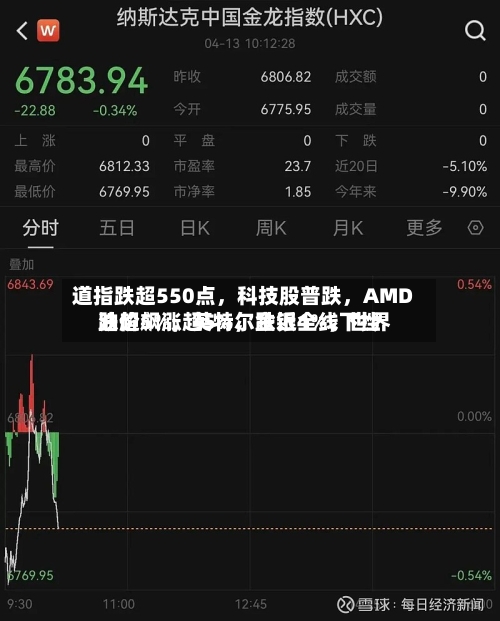 道指跌超550点	，科技股普跌，AMD跌超5%，英特尔跌近4%	，世界油价飙涨超5%，金银全线下挫-第2张图片