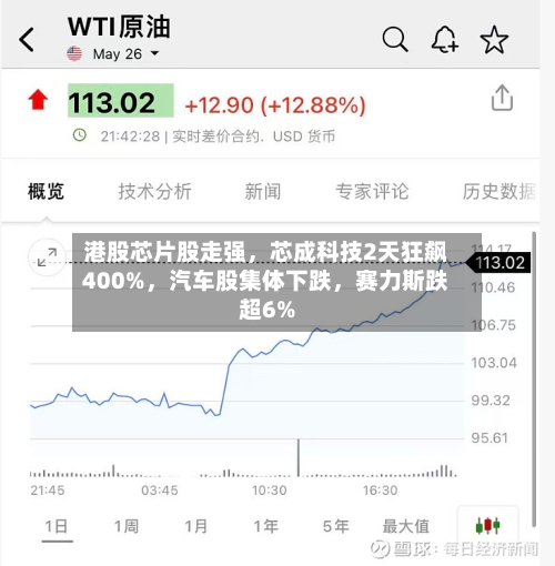 港股芯片股走强，芯成科技2天狂飙400%	，汽车股集体下跌，赛力斯跌超6%-第2张图片