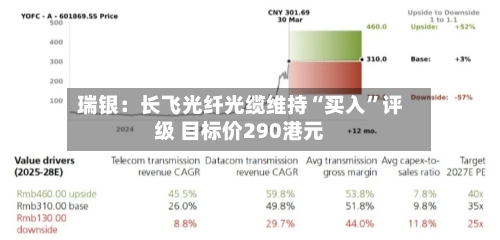 瑞银：长飞光纤光缆维持“买入”评级 目标价290港元-第3张图片