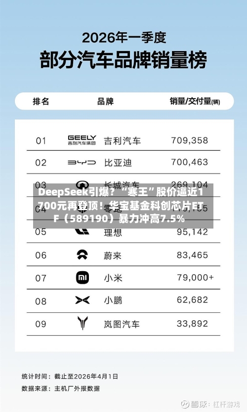 DeepSeek引爆？“寒王”股价逼近1700元再登顶！华宝基金科创芯片ETF（589190）暴力冲高7.5%-第3张图片