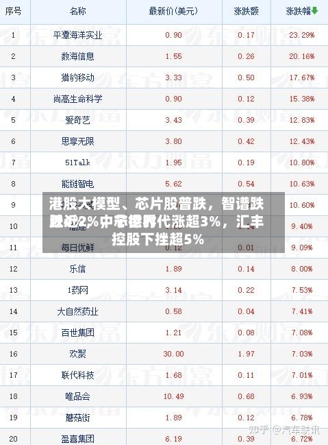 港股大模型、芯片股普跌，智谱跌近4%，中芯世界跌近2%，宁德时代涨超3%，汇丰控股下挫超5%