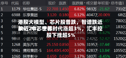 港股大模型、芯片股普跌，智谱跌近4%	，中芯世界跌近2%，宁德时代涨超3%，汇丰控股下挫超5%-第2张图片