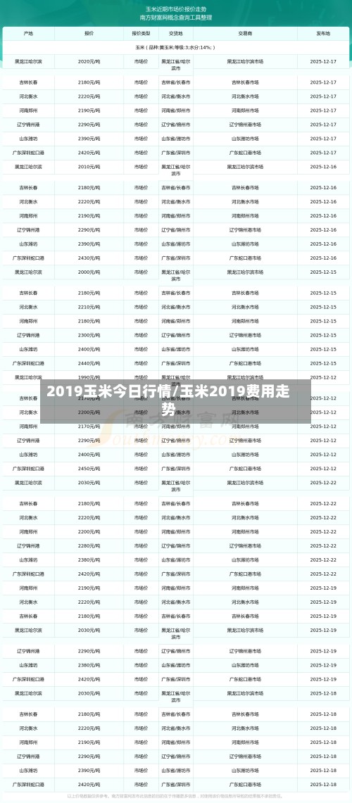 2019玉米今日行情/玉米2019费用走势