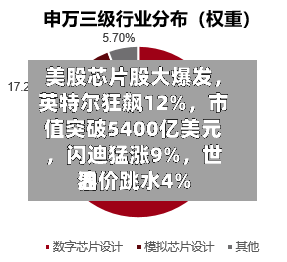 美股芯片股大爆发，英特尔狂飙12%，市值突破5400亿美元，闪迪猛涨9%，世界油价跳水4%