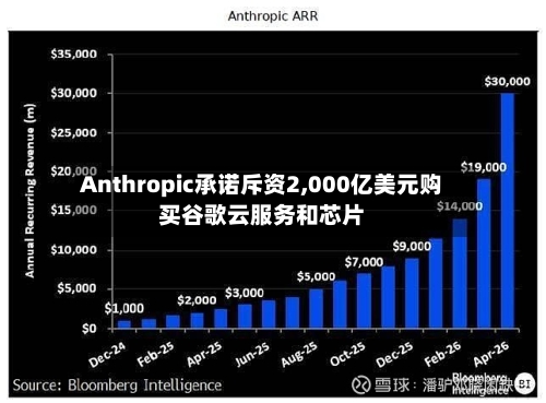 Anthropic承诺斥资2,000亿美元购买谷歌云服务和芯片
