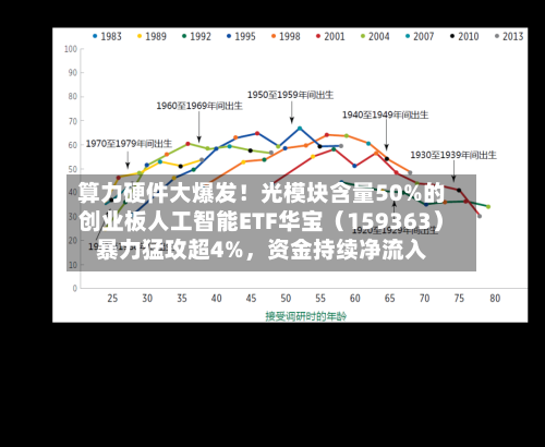算力硬件大爆发！光模块含量50%的创业板人工智能ETF华宝（159363）暴力猛攻超4%	，资金持续净流入-第2张图片