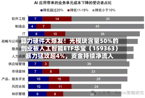 算力硬件大爆发！光模块含量50%的创业板人工智能ETF华宝（159363）暴力猛攻超4%，资金持续净流入
