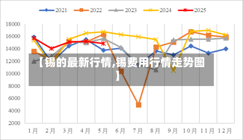 【锡的最新行情,锡费用行情走势图】