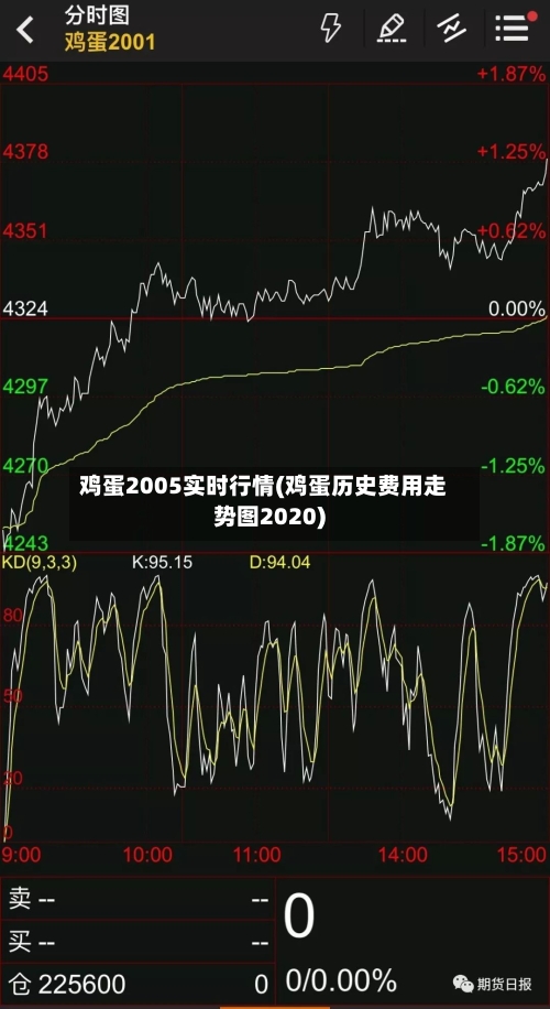 鸡蛋2005实时行情(鸡蛋历史费用走势图2020)