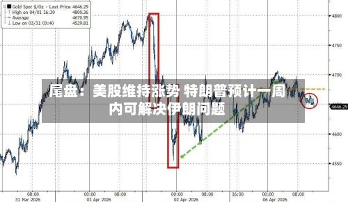 尾盘：美股维持涨势 特朗普预计一周内可解决伊朗问题