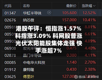 港股午评：恒指涨1.57% 科指涨3.09% 科网股普涨 光伏太阳能股集体走强 快手涨超7%