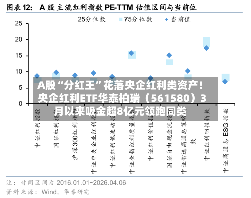 A股“分红王”花落央企红利类资产！央企红利ETF华泰柏瑞（561580）3月以来吸金超8亿元领跑同类