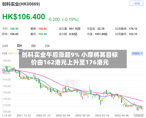 创科实业午后涨超9% 小摩将其目标价由162港元上升至176港元