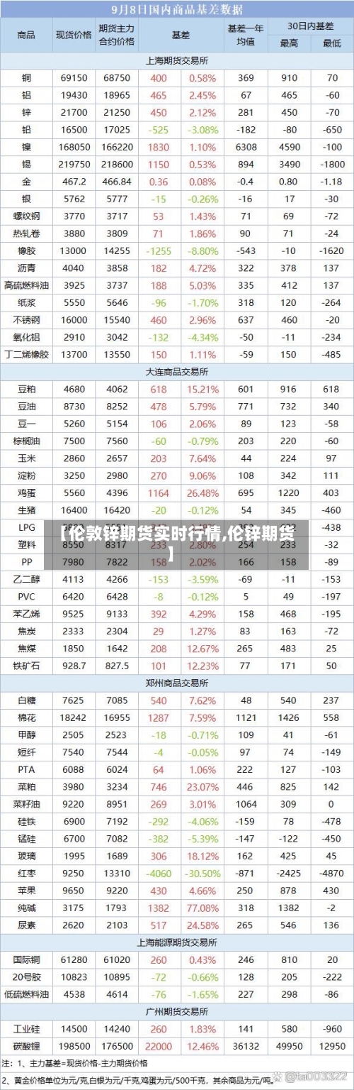 【伦敦锌期货实时行情,伦锌期货】-第2张图片