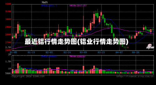 最近铝行情走势图(铝业行情走势图)