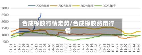 合成橡胶行情走势/合成橡胶费用行情