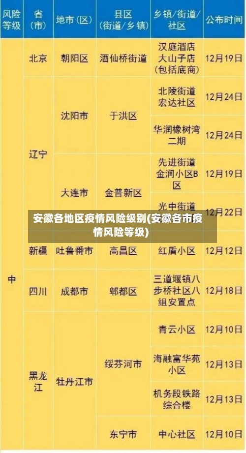 安徽各地区疫情风险级别(安徽各市疫情风险等级)