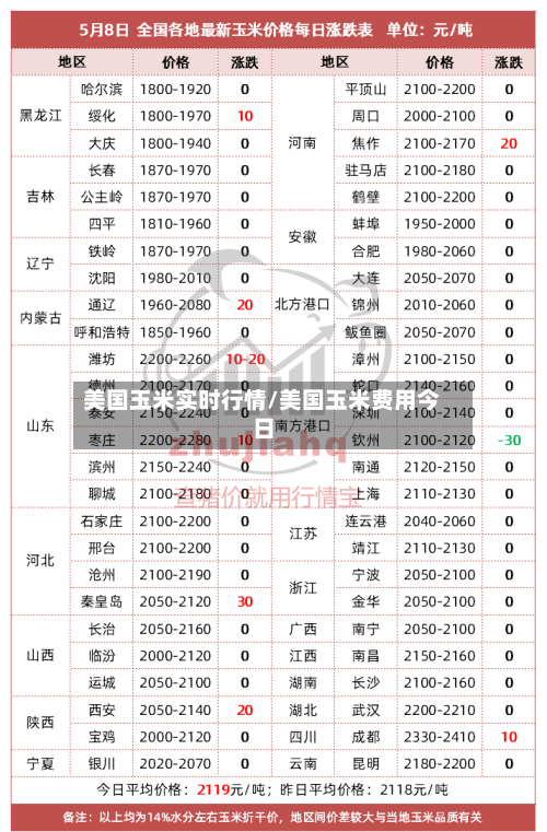 美国玉米实时行情/美国玉米费用今日