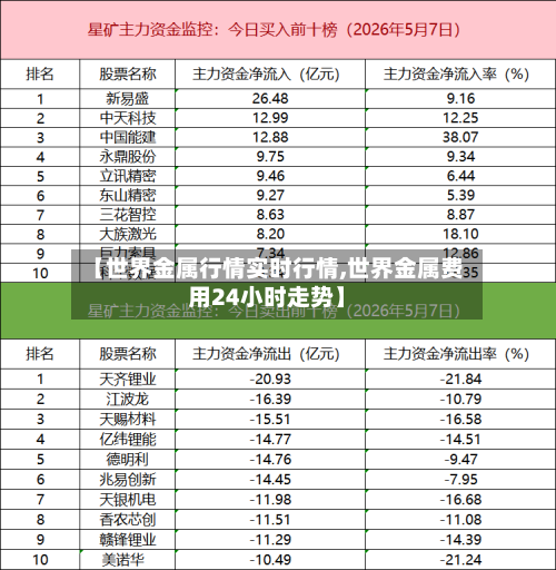 【世界金属行情实时行情,世界金属费用24小时走势】