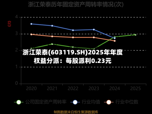 浙江荣泰(603119.SH)2025年年度权益分派：每股派利0.23元
