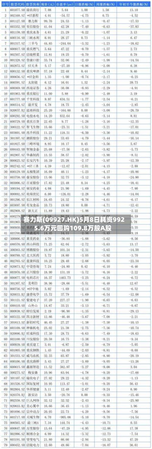 赛力斯(09927.HK)5月8日耗资9925.6万元回购109.8万股A股