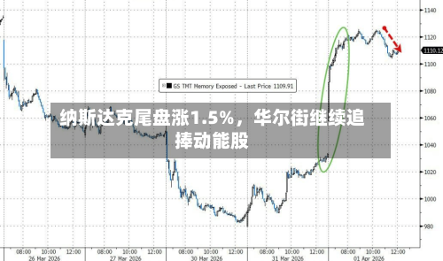 纳斯达克尾盘涨1.5%，华尔街继续追捧动能股