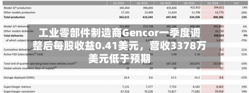 工业零部件制造商Gencor一季度调整后每股收益0.41美元，营收3378万美元低于预期