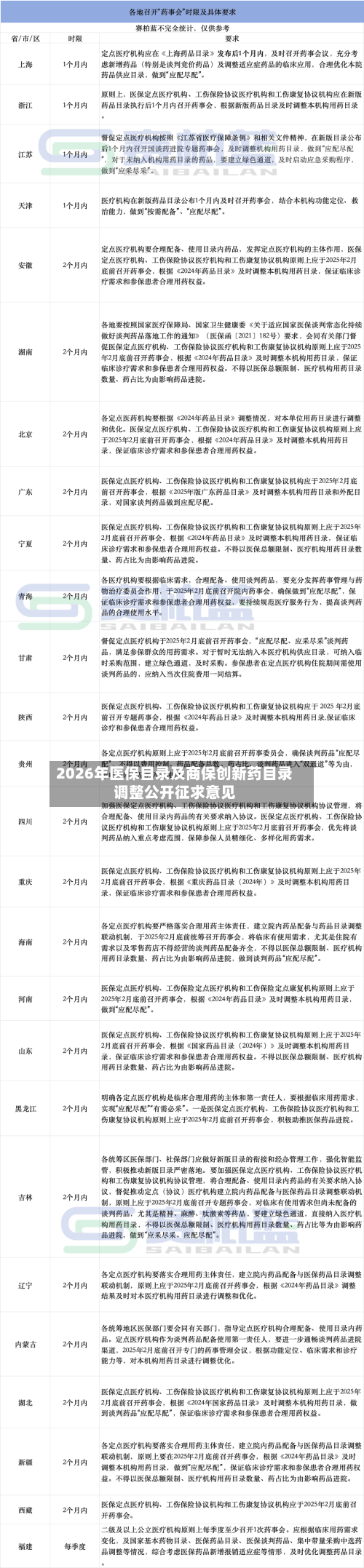 2026年医保目录及商保创新药目录调整公开征求意见-第3张图片