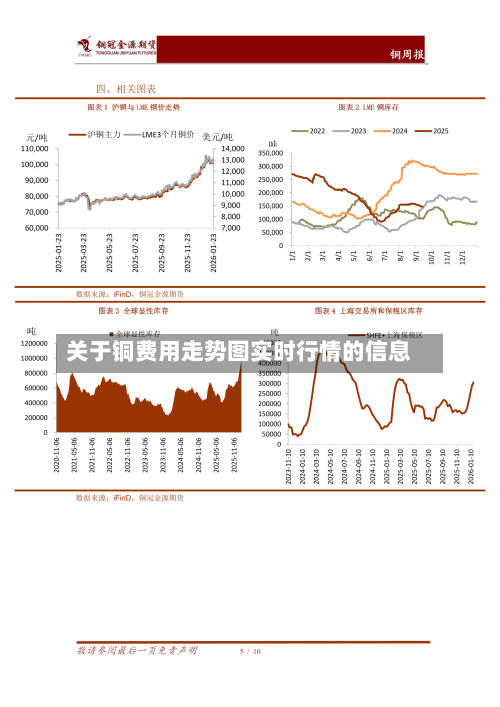 关于铜费用走势图实时行情的信息