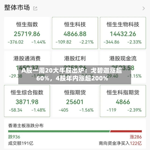 A股一周20大牛股出炉：戈碧迦涨超60%，4股年内涨超200%-第2张图片