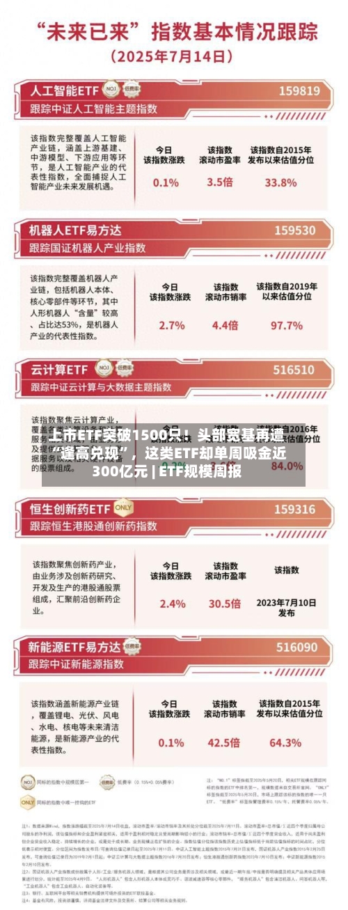 上市ETF突破1500只！头部宽基再遭“逢高兑现”，这类ETF却单周吸金近300亿元 | ETF规模周报
