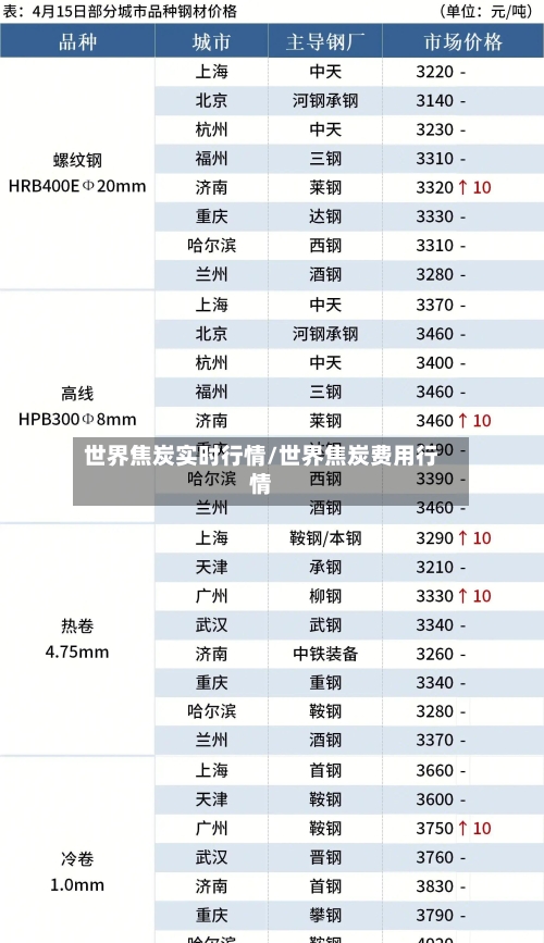 世界焦炭实时行情/世界焦炭费用行情