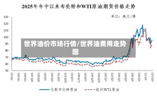 世界油价市场行情/世界油费用走势图