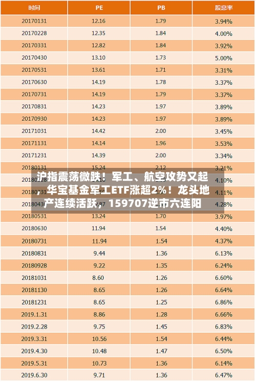 沪指震荡微跌！军工、航空攻势又起，华宝基金军工ETF涨超2%！龙头地产连续活跃	，159707逆市六连阳-第2张图片