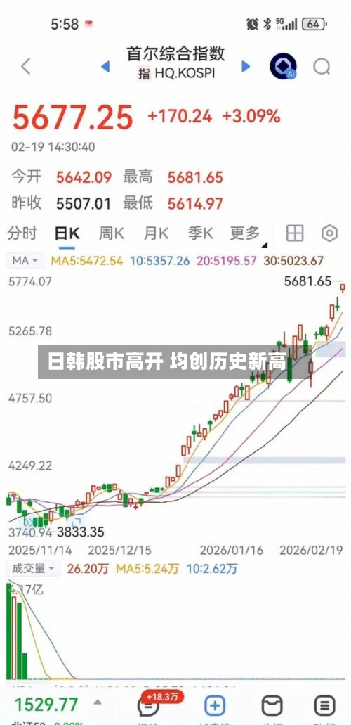 日韩股市高开 均创历史新高