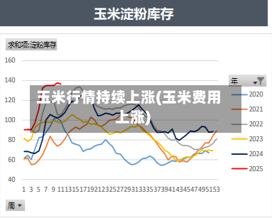 玉米行情持续上涨(玉米费用上涨)