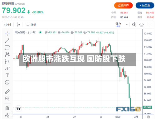 欧洲股市涨跌互现 国防股下跌