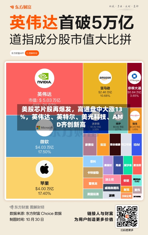 美股芯片股再爆发，高通盘中大涨13%	，英伟达、英特尔	、美光科技、AMD齐创新高-第2张图片